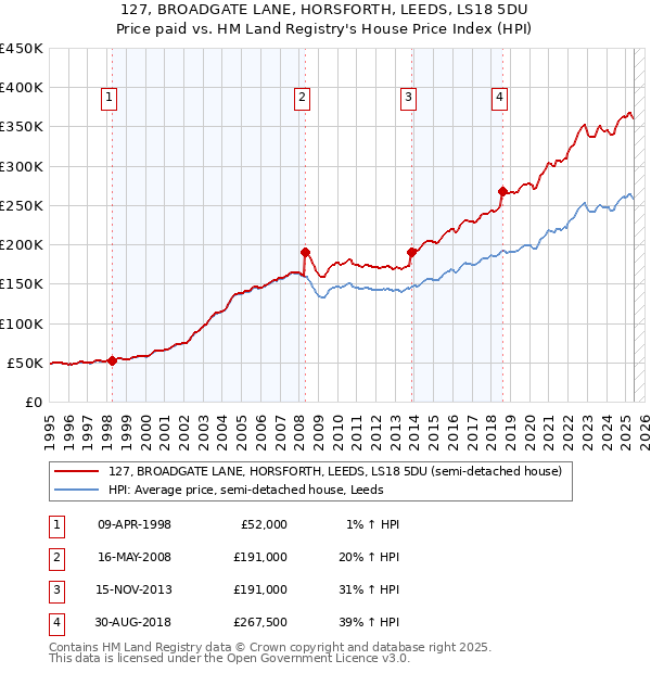 127, BROADGATE LANE, HORSFORTH, LEEDS, LS18 5DU: Price paid vs HM Land Registry's House Price Index