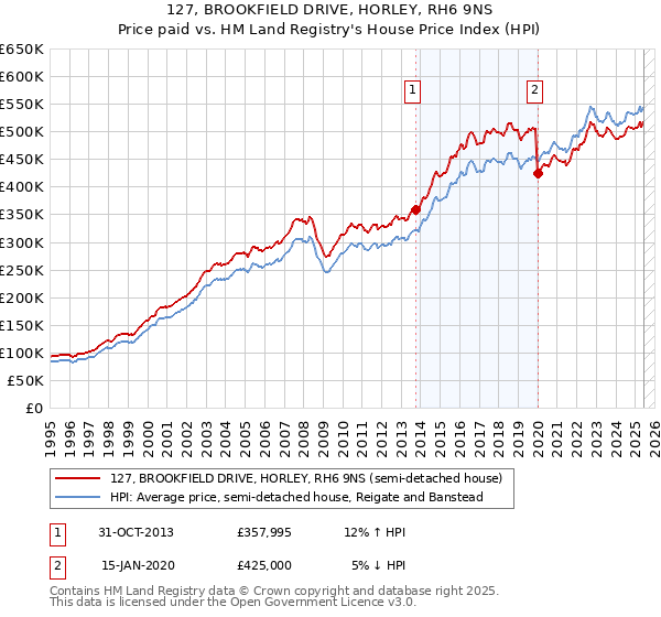 127, BROOKFIELD DRIVE, HORLEY, RH6 9NS: Price paid vs HM Land Registry's House Price Index