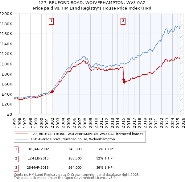 127, BRUFORD ROAD, WOLVERHAMPTON, WV3 0AZ: Price paid vs HM Land Registry's House Price Index