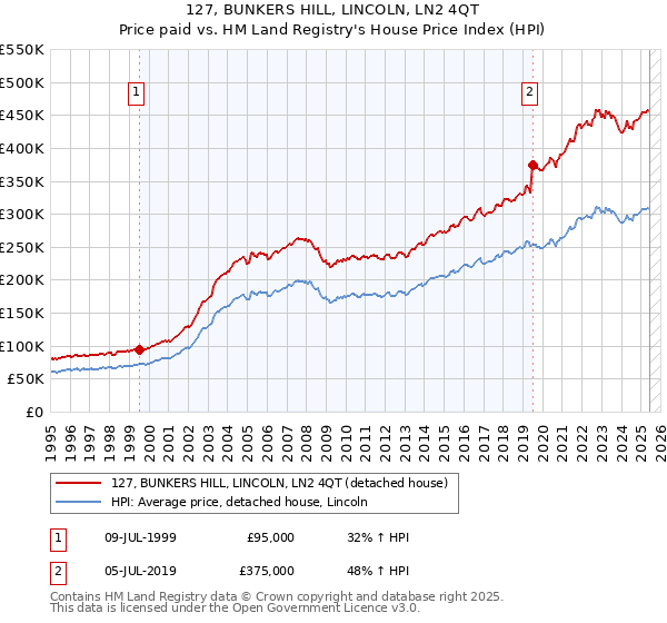127, BUNKERS HILL, LINCOLN, LN2 4QT: Price paid vs HM Land Registry's House Price Index