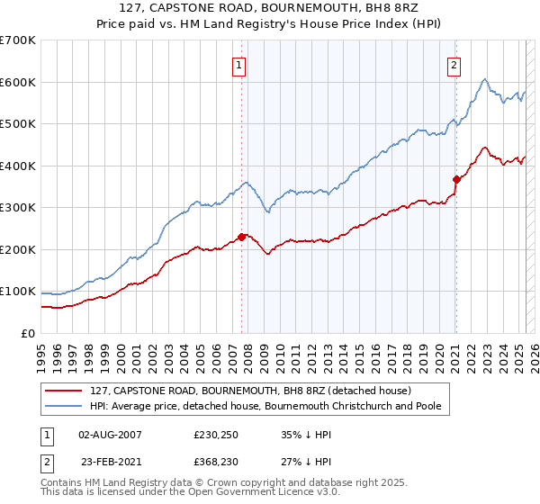 127, CAPSTONE ROAD, BOURNEMOUTH, BH8 8RZ: Price paid vs HM Land Registry's House Price Index
