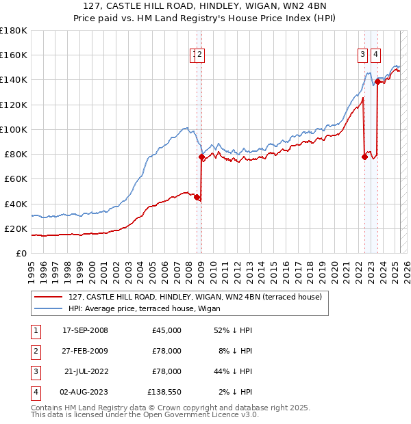 127, CASTLE HILL ROAD, HINDLEY, WIGAN, WN2 4BN: Price paid vs HM Land Registry's House Price Index