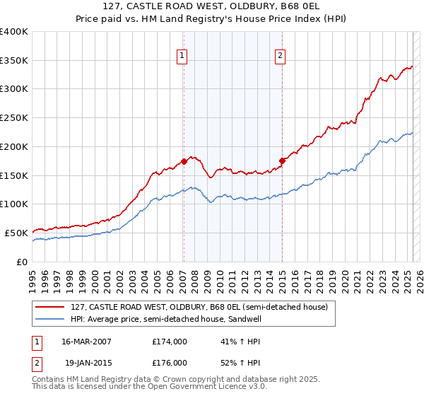 127, CASTLE ROAD WEST, OLDBURY, B68 0EL: Price paid vs HM Land Registry's House Price Index
