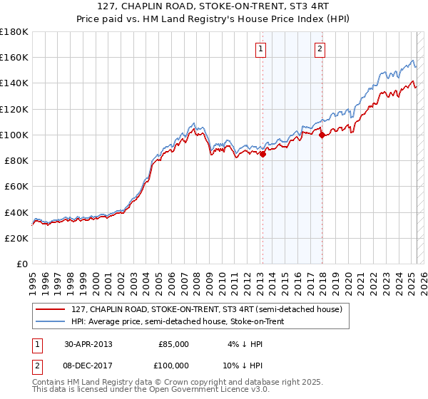 127, CHAPLIN ROAD, STOKE-ON-TRENT, ST3 4RT: Price paid vs HM Land Registry's House Price Index