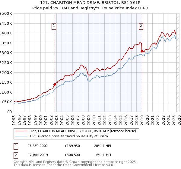 127, CHARLTON MEAD DRIVE, BRISTOL, BS10 6LP: Price paid vs HM Land Registry's House Price Index