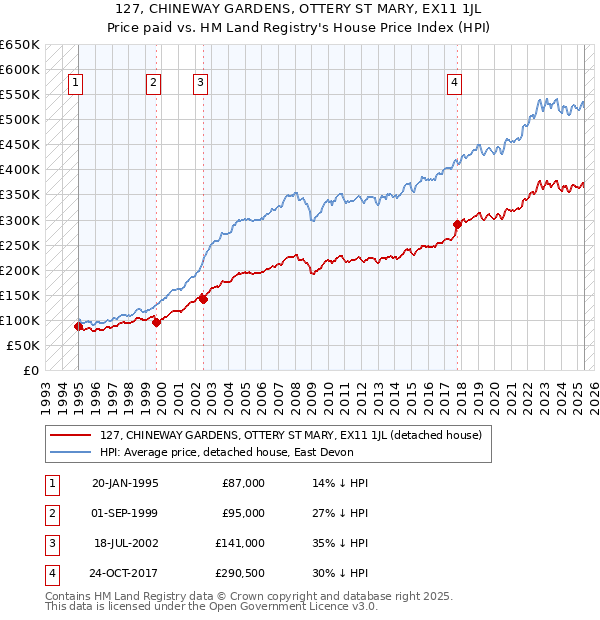 127, CHINEWAY GARDENS, OTTERY ST MARY, EX11 1JL: Price paid vs HM Land Registry's House Price Index