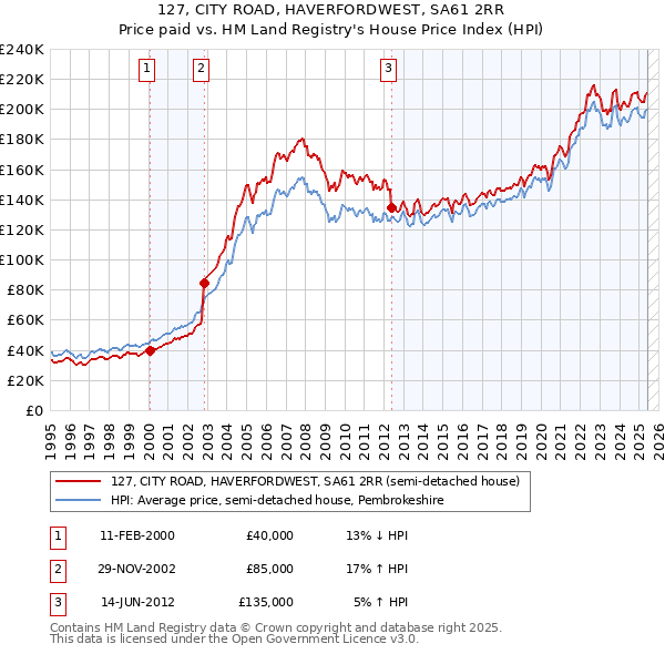 127, CITY ROAD, HAVERFORDWEST, SA61 2RR: Price paid vs HM Land Registry's House Price Index