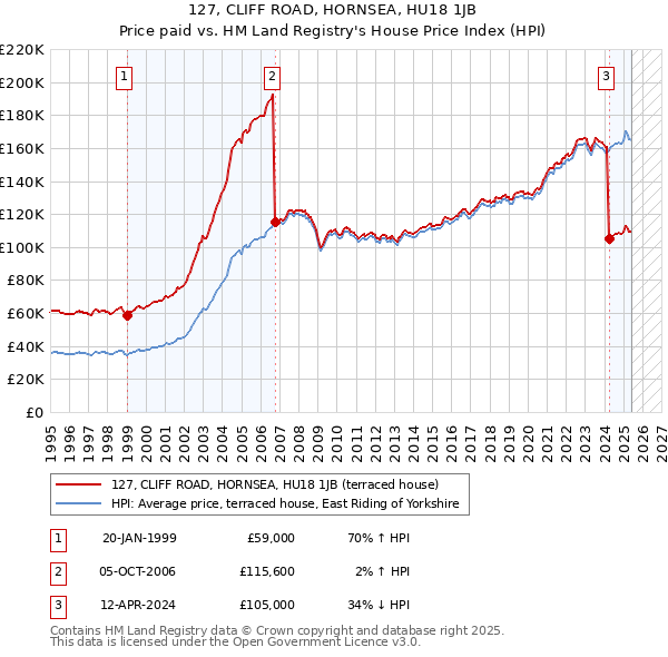 127, CLIFF ROAD, HORNSEA, HU18 1JB: Price paid vs HM Land Registry's House Price Index