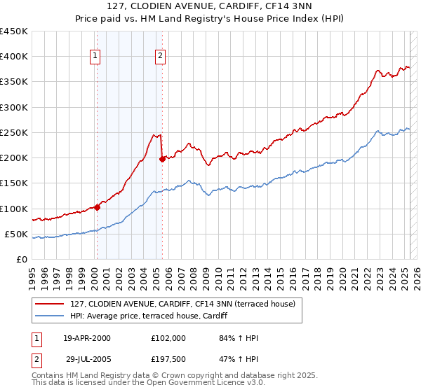 127, CLODIEN AVENUE, CARDIFF, CF14 3NN: Price paid vs HM Land Registry's House Price Index