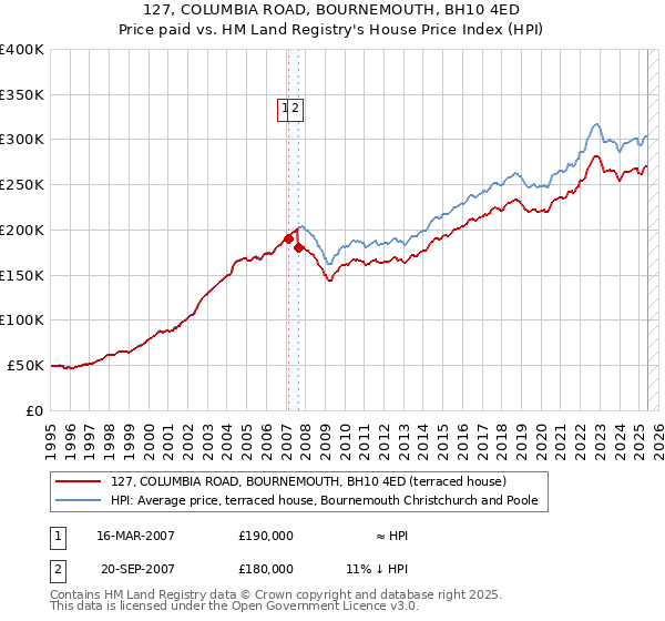 127, COLUMBIA ROAD, BOURNEMOUTH, BH10 4ED: Price paid vs HM Land Registry's House Price Index