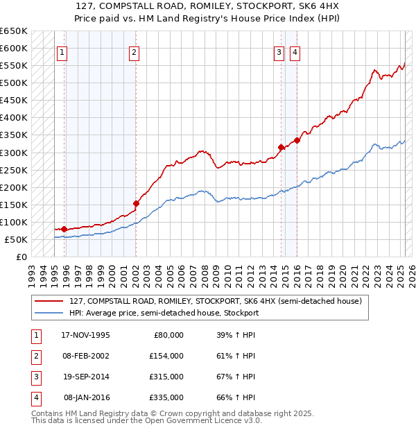 127, COMPSTALL ROAD, ROMILEY, STOCKPORT, SK6 4HX: Price paid vs HM Land Registry's House Price Index