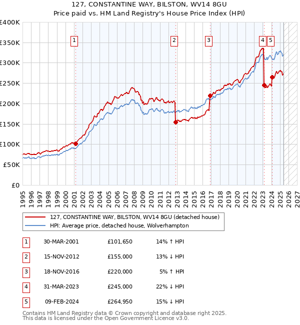 127, CONSTANTINE WAY, BILSTON, WV14 8GU: Price paid vs HM Land Registry's House Price Index