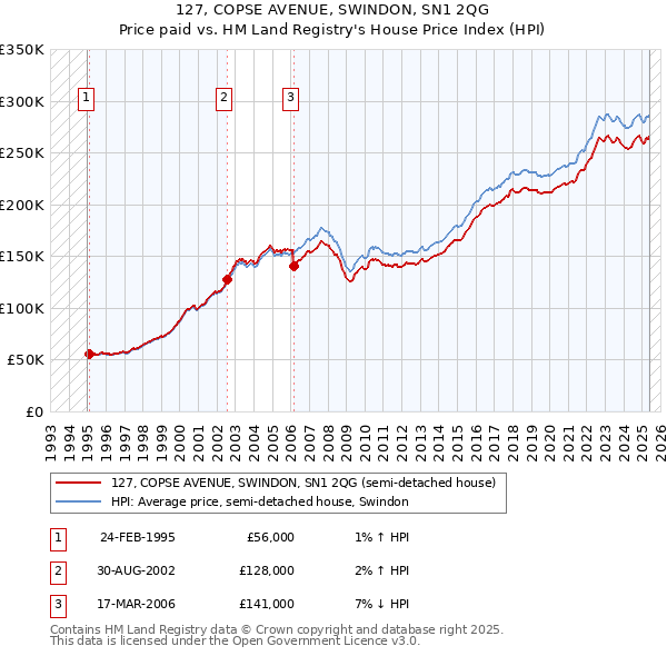 127, COPSE AVENUE, SWINDON, SN1 2QG: Price paid vs HM Land Registry's House Price Index