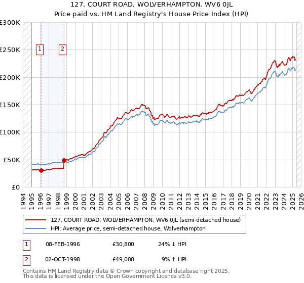 127, COURT ROAD, WOLVERHAMPTON, WV6 0JL: Price paid vs HM Land Registry's House Price Index