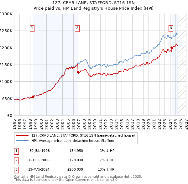 127, CRAB LANE, STAFFORD, ST16 1SN: Price paid vs HM Land Registry's House Price Index