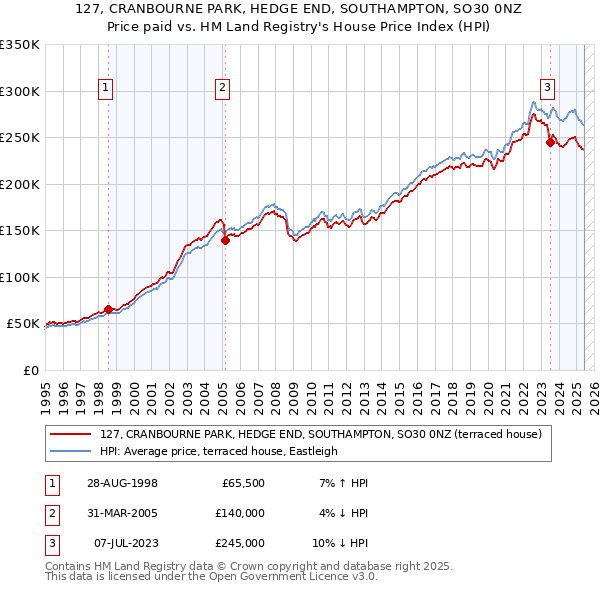127, CRANBOURNE PARK, HEDGE END, SOUTHAMPTON, SO30 0NZ: Price paid vs HM Land Registry's House Price Index