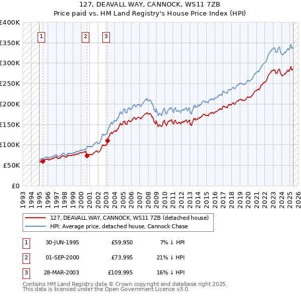 127, DEAVALL WAY, CANNOCK, WS11 7ZB: Price paid vs HM Land Registry's House Price Index