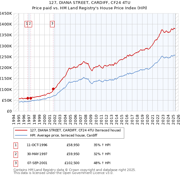 127, DIANA STREET, CARDIFF, CF24 4TU: Price paid vs HM Land Registry's House Price Index