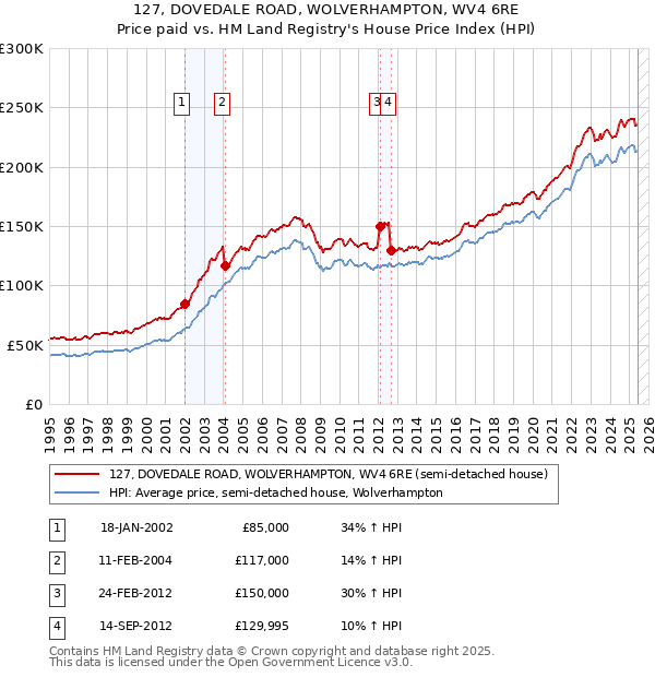 127, DOVEDALE ROAD, WOLVERHAMPTON, WV4 6RE: Price paid vs HM Land Registry's House Price Index