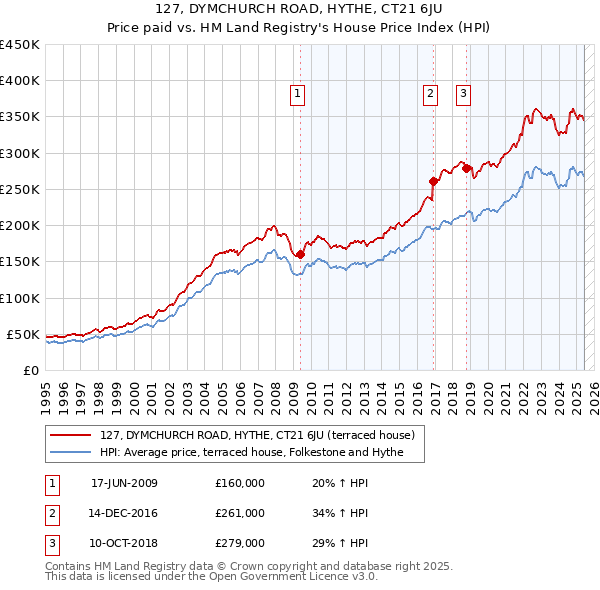 127, DYMCHURCH ROAD, HYTHE, CT21 6JU: Price paid vs HM Land Registry's House Price Index