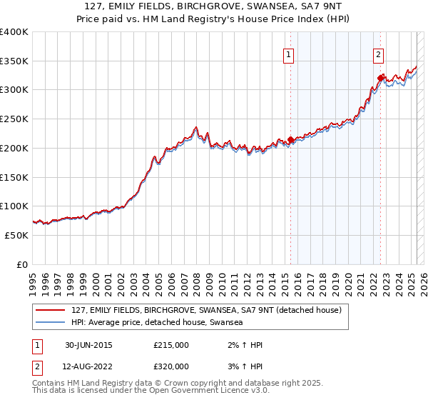 127, EMILY FIELDS, BIRCHGROVE, SWANSEA, SA7 9NT: Price paid vs HM Land Registry's House Price Index