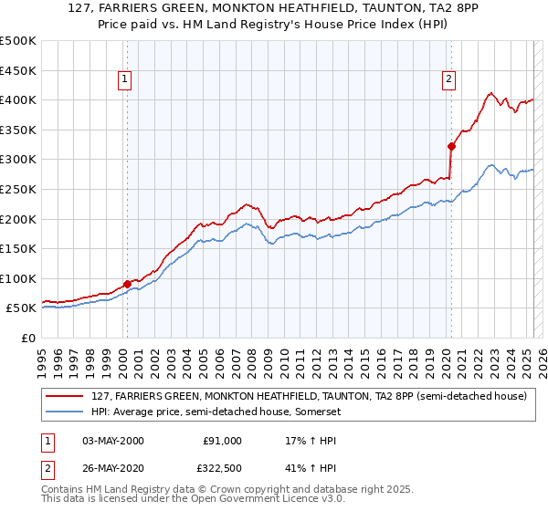 127, FARRIERS GREEN, MONKTON HEATHFIELD, TAUNTON, TA2 8PP: Price paid vs HM Land Registry's House Price Index