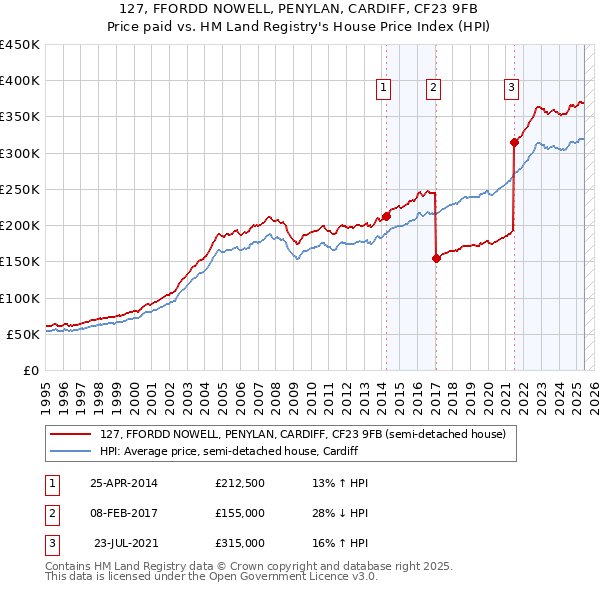 127, FFORDD NOWELL, PENYLAN, CARDIFF, CF23 9FB: Price paid vs HM Land Registry's House Price Index