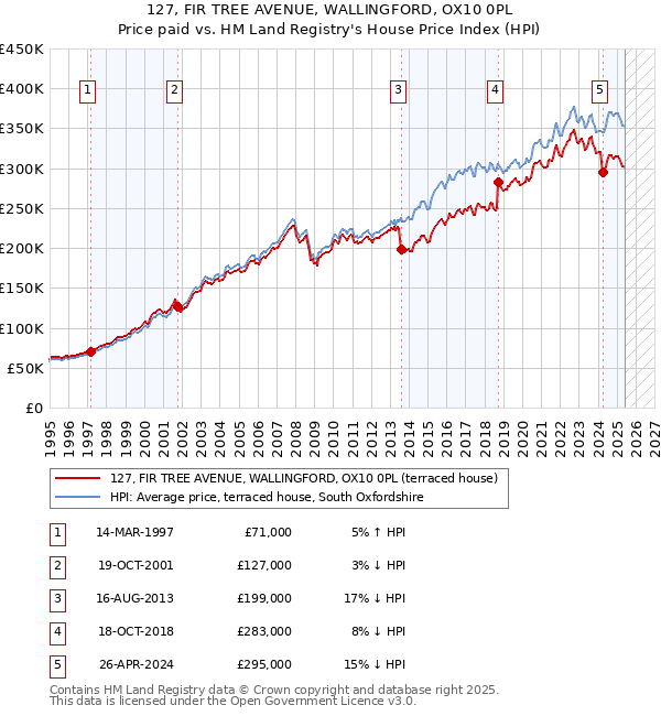 127, FIR TREE AVENUE, WALLINGFORD, OX10 0PL: Price paid vs HM Land Registry's House Price Index