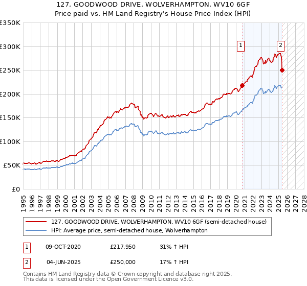 127, GOODWOOD DRIVE, WOLVERHAMPTON, WV10 6GF: Price paid vs HM Land Registry's House Price Index