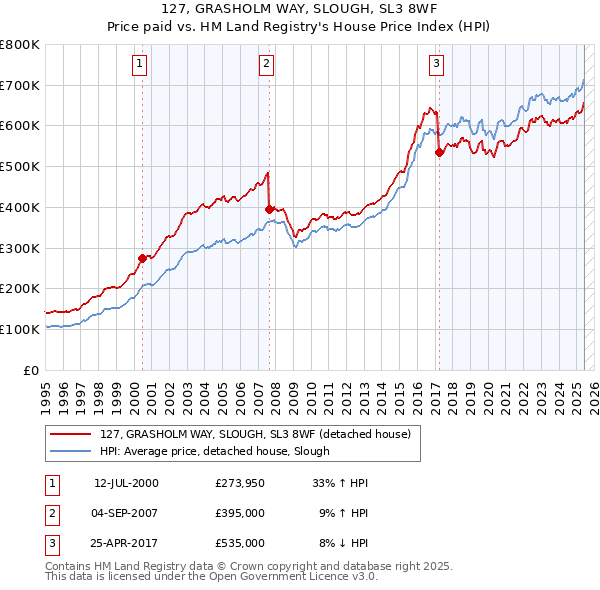 127, GRASHOLM WAY, SLOUGH, SL3 8WF: Price paid vs HM Land Registry's House Price Index