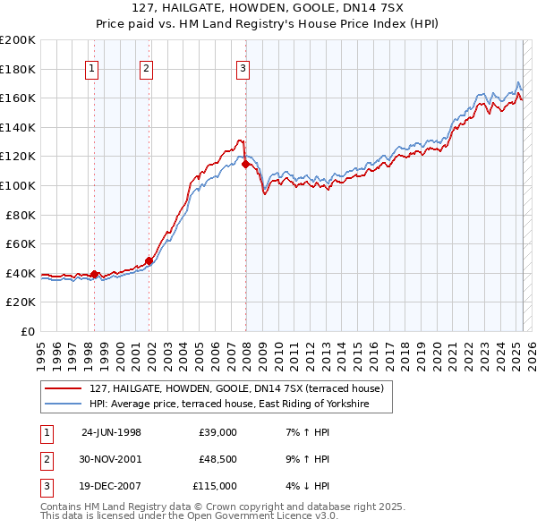 127, HAILGATE, HOWDEN, GOOLE, DN14 7SX: Price paid vs HM Land Registry's House Price Index
