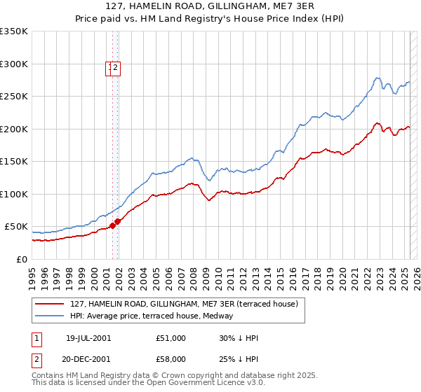 127, HAMELIN ROAD, GILLINGHAM, ME7 3ER: Price paid vs HM Land Registry's House Price Index