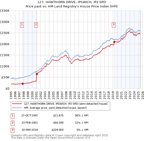127, HAWTHORN DRIVE, IPSWICH, IP2 0PD: Price paid vs HM Land Registry's House Price Index