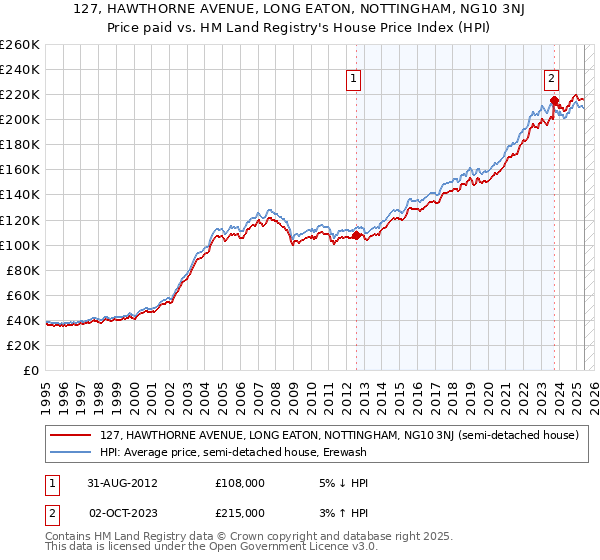 127, HAWTHORNE AVENUE, LONG EATON, NOTTINGHAM, NG10 3NJ: Price paid vs HM Land Registry's House Price Index