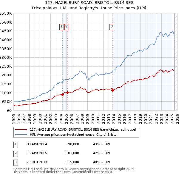127, HAZELBURY ROAD, BRISTOL, BS14 9ES: Price paid vs HM Land Registry's House Price Index