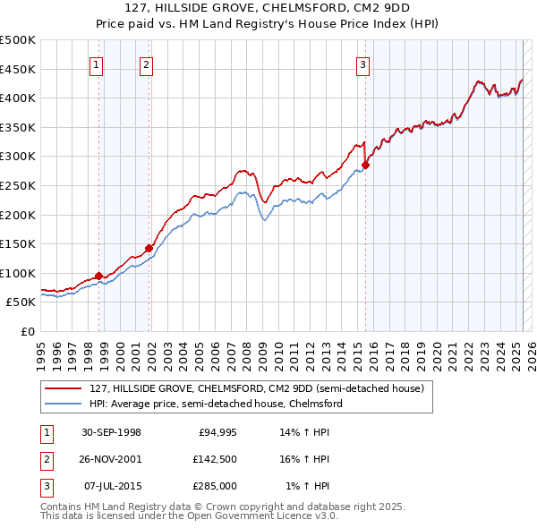 127, HILLSIDE GROVE, CHELMSFORD, CM2 9DD: Price paid vs HM Land Registry's House Price Index