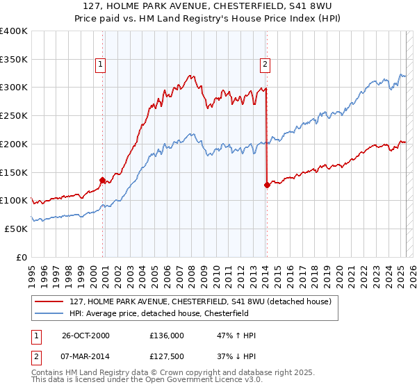127, HOLME PARK AVENUE, CHESTERFIELD, S41 8WU: Price paid vs HM Land Registry's House Price Index