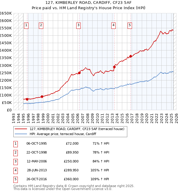 127, KIMBERLEY ROAD, CARDIFF, CF23 5AF: Price paid vs HM Land Registry's House Price Index