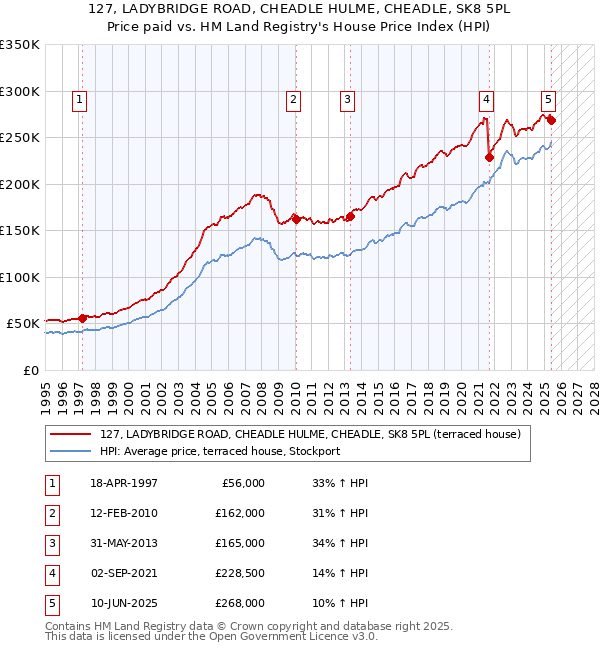 127, LADYBRIDGE ROAD, CHEADLE HULME, CHEADLE, SK8 5PL: Price paid vs HM Land Registry's House Price Index