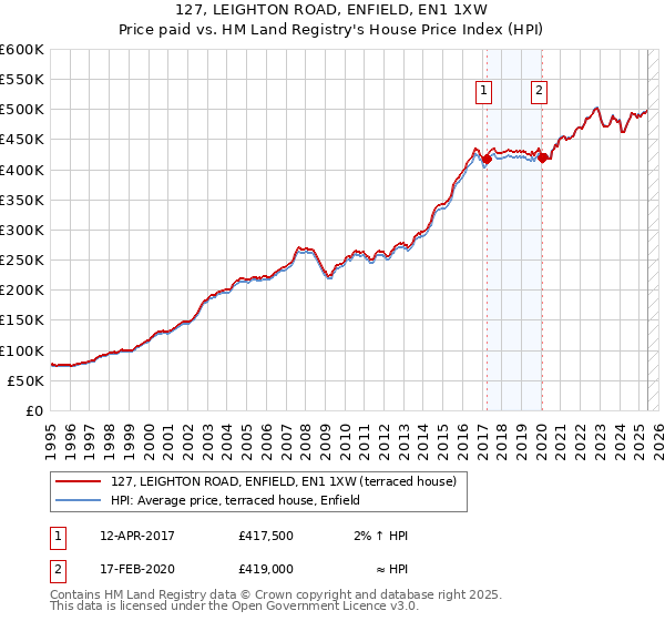 127, LEIGHTON ROAD, ENFIELD, EN1 1XW: Price paid vs HM Land Registry's House Price Index