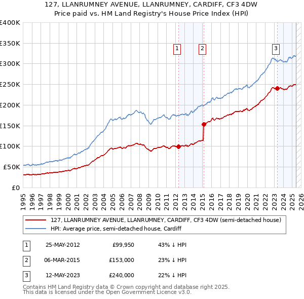 127, LLANRUMNEY AVENUE, LLANRUMNEY, CARDIFF, CF3 4DW: Price paid vs HM Land Registry's House Price Index