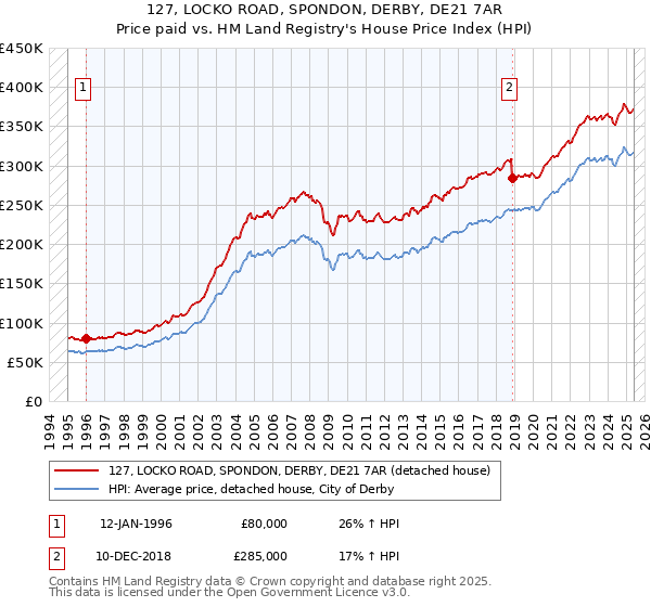 127, LOCKO ROAD, SPONDON, DERBY, DE21 7AR: Price paid vs HM Land Registry's House Price Index