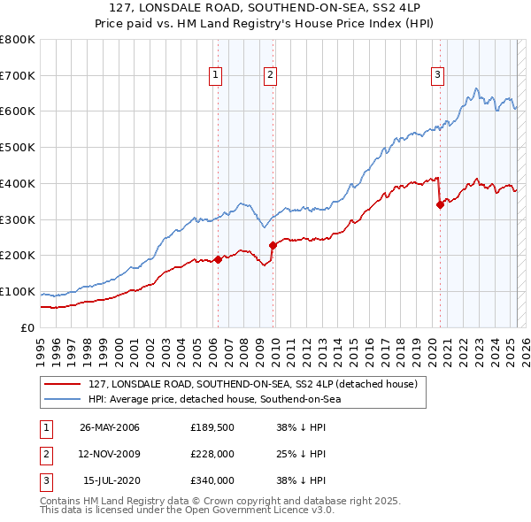 127, LONSDALE ROAD, SOUTHEND-ON-SEA, SS2 4LP: Price paid vs HM Land Registry's House Price Index