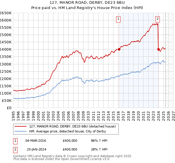 127, MANOR ROAD, DERBY, DE23 6BU: Price paid vs HM Land Registry's House Price Index