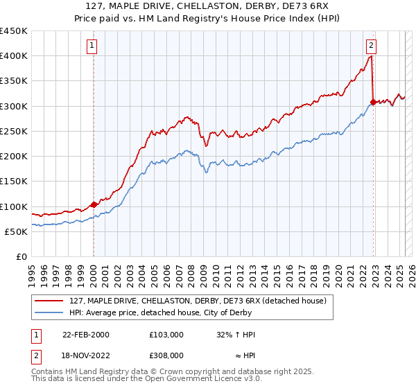 127, MAPLE DRIVE, CHELLASTON, DERBY, DE73 6RX: Price paid vs HM Land Registry's House Price Index