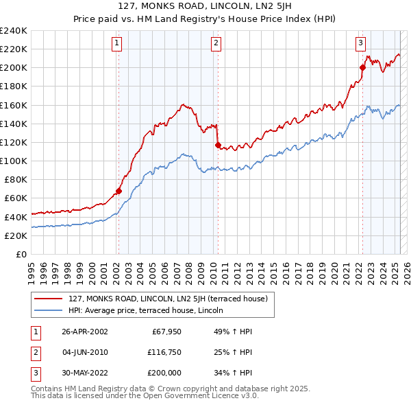 127, MONKS ROAD, LINCOLN, LN2 5JH: Price paid vs HM Land Registry's House Price Index