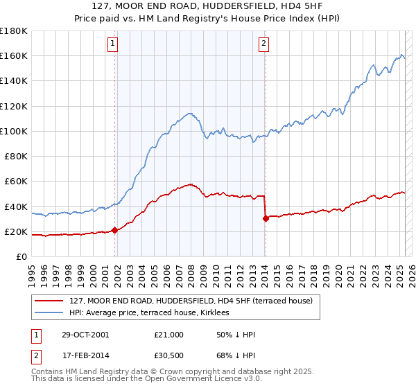 127, MOOR END ROAD, HUDDERSFIELD, HD4 5HF: Price paid vs HM Land Registry's House Price Index
