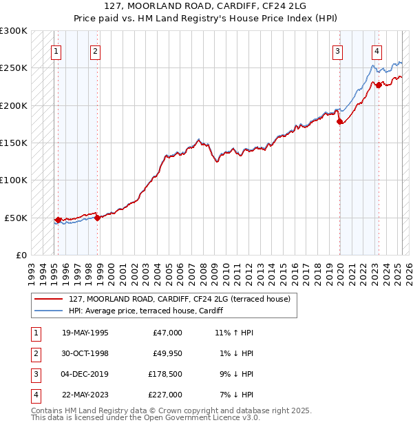 127, MOORLAND ROAD, CARDIFF, CF24 2LG: Price paid vs HM Land Registry's House Price Index