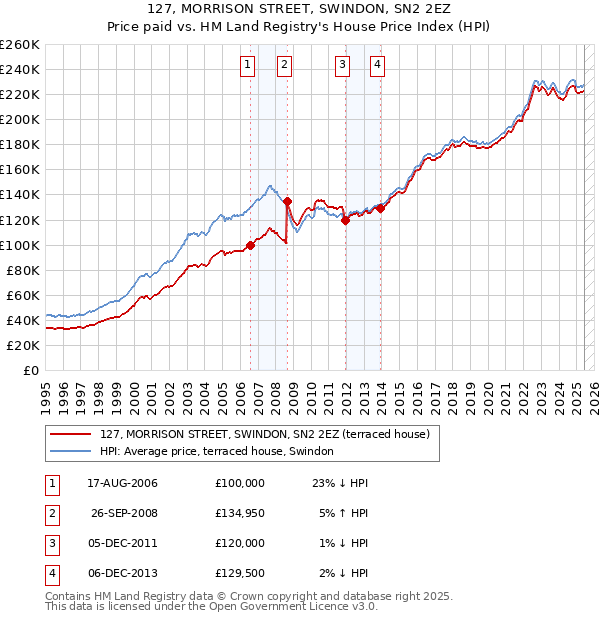 127, MORRISON STREET, SWINDON, SN2 2EZ: Price paid vs HM Land Registry's House Price Index