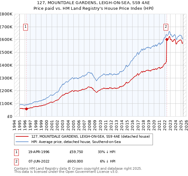 127, MOUNTDALE GARDENS, LEIGH-ON-SEA, SS9 4AE: Price paid vs HM Land Registry's House Price Index